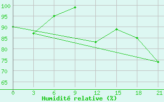 Courbe de l'humidit relative pour Sevan Ozero