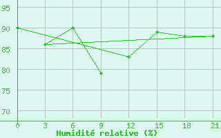 Courbe de l'humidit relative pour Aksakovo