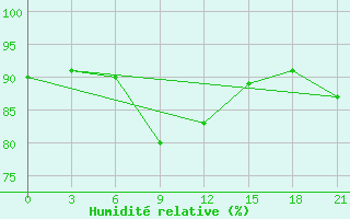 Courbe de l'humidit relative pour Krasnyj Kut
