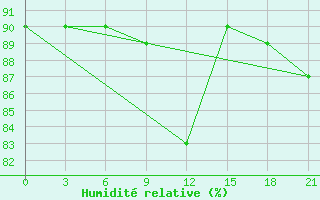 Courbe de l'humidit relative pour Livny