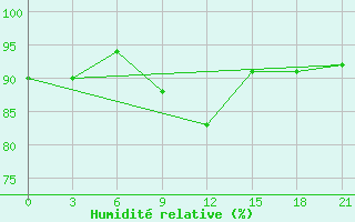 Courbe de l'humidit relative pour Senkursk