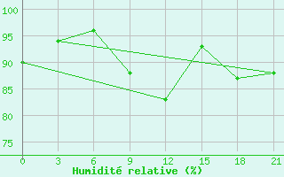 Courbe de l'humidit relative pour Vladimir