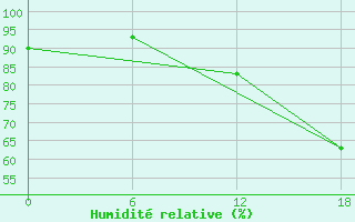 Courbe de l'humidit relative pour Gibraltar (UK)