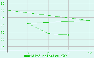 Courbe de l'humidit relative pour Sanhu Dao