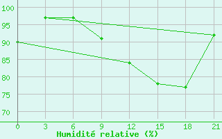 Courbe de l'humidit relative pour Krasnyj Kut