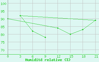 Courbe de l'humidit relative pour Sevan Ozero