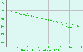 Courbe de l'humidit relative pour Petrun