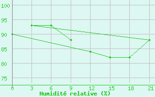 Courbe de l'humidit relative pour Segeza