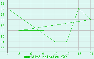 Courbe de l'humidit relative pour Kargopol