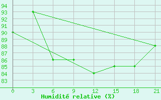 Courbe de l'humidit relative pour Leusi