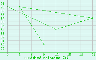 Courbe de l'humidit relative pour Celno-Versiny