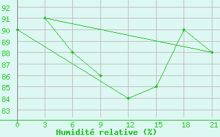 Courbe de l'humidit relative pour Livny