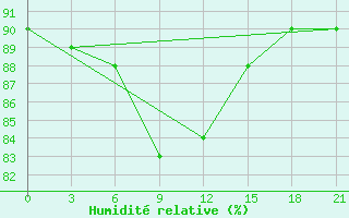 Courbe de l'humidit relative pour Ljuban