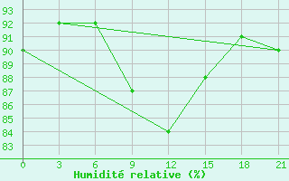 Courbe de l'humidit relative pour Nikel