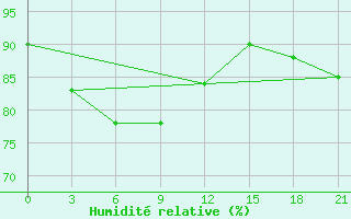 Courbe de l'humidit relative pour Troynoy Island