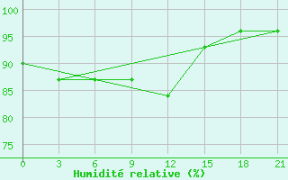 Courbe de l'humidit relative pour Padany