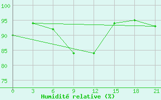 Courbe de l'humidit relative pour Jur'Evec