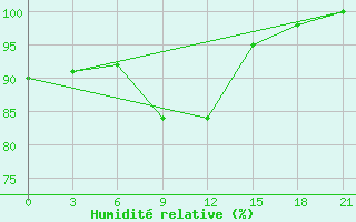 Courbe de l'humidit relative pour Shirokiy Priluk