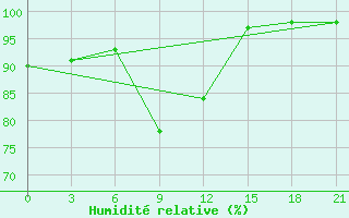 Courbe de l'humidit relative pour Kirovohrad