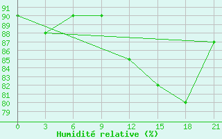 Courbe de l'humidit relative pour Umba