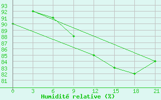 Courbe de l'humidit relative pour Uzlovaja