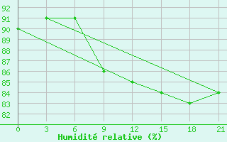 Courbe de l'humidit relative pour Jaksa