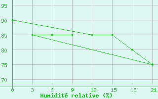 Courbe de l'humidit relative pour Saransk