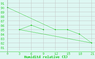 Courbe de l'humidit relative pour Apatitovaya