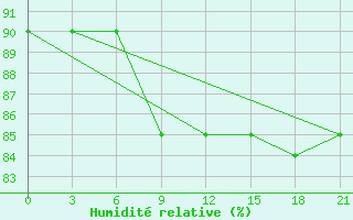 Courbe de l'humidit relative pour Ust'- Cil'Ma