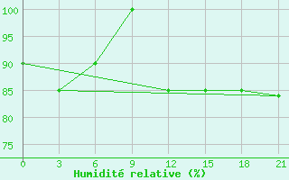 Courbe de l'humidit relative pour Uhta