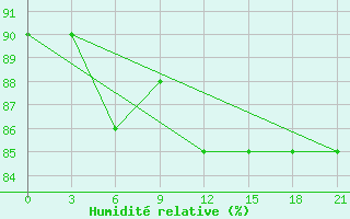 Courbe de l'humidit relative pour Oktjabr'Skoe