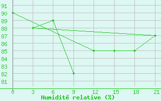 Courbe de l'humidit relative pour Arzew