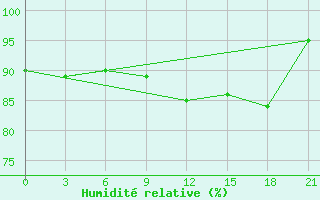 Courbe de l'humidit relative pour Sura