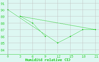 Courbe de l'humidit relative pour Zizgin