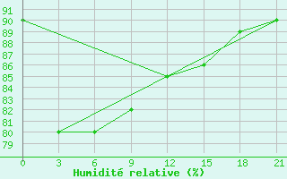 Courbe de l'humidit relative pour Holmogory