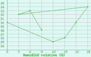 Courbe de l'humidit relative pour Nikolaevskoe