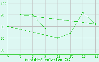 Courbe de l'humidit relative pour Gjirokastra