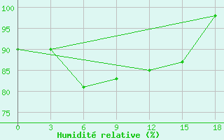 Courbe de l'humidit relative pour Agalega