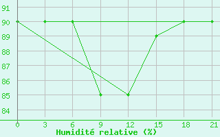 Courbe de l'humidit relative pour Segeza