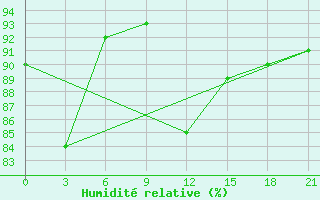 Courbe de l'humidit relative pour Urjupinsk