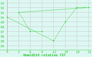 Courbe de l'humidit relative pour Rudnya