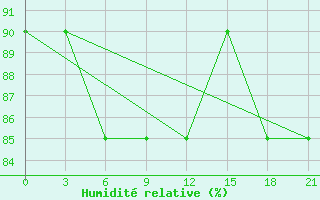 Courbe de l'humidit relative pour Sarapul