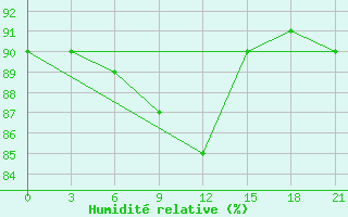 Courbe de l'humidit relative pour Niznij Novgorod