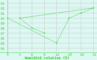 Courbe de l'humidit relative pour Vinnicy