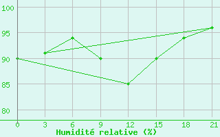 Courbe de l'humidit relative pour Janibek