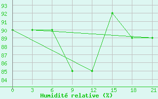 Courbe de l'humidit relative pour Zlobin