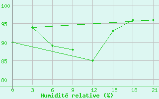 Courbe de l'humidit relative pour Indiga