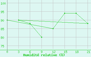 Courbe de l'humidit relative pour Pinsk