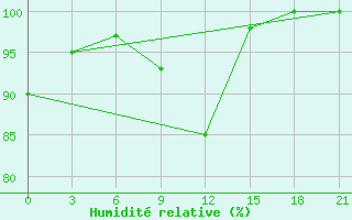 Courbe de l'humidit relative pour Kazanskaja