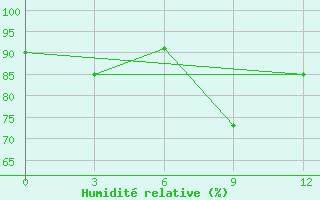 Courbe de l'humidit relative pour Tengchong